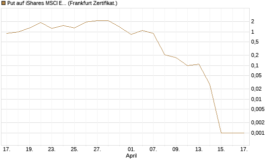 Put auf iShares MSCI Emerging Markets [Vontobel] Chart