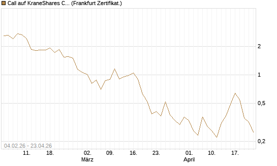 Call auf KraneShares CSI China Internet ETF [Vontobel] Chart