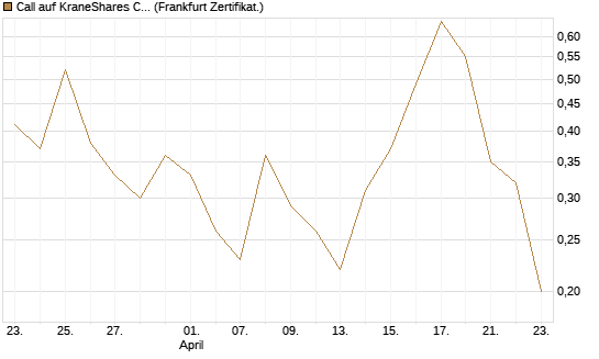 Call auf KraneShares CSI China Internet ETF [Vontobel] Chart