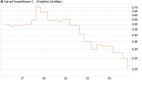 Call auf KraneShares CSI China Internet ETF [Vontobel] Chart