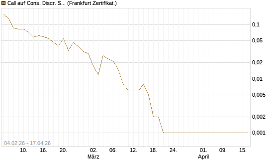 Call auf Cons. Discr. Sel. Sec. SPDR  [Vontobel] Chart