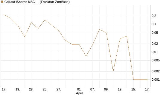 Call auf iShares MSCI Emerging Markets [Vontobel] Chart