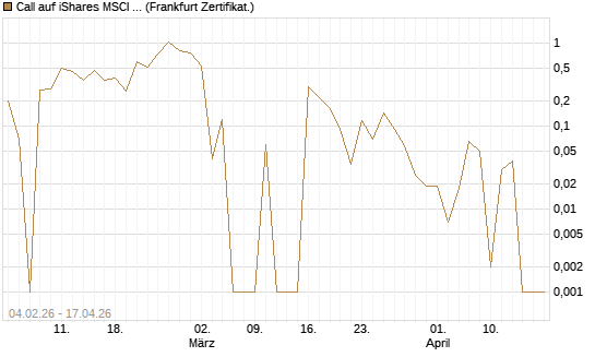 Call auf iShares MSCI Emerging Markets [Vontobel] Chart
