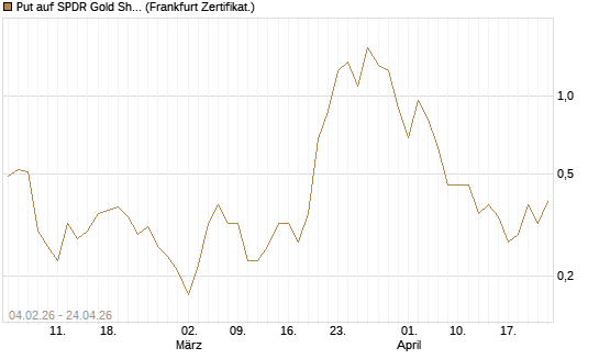 Put auf SPDR Gold Shares [Vontobel] Chart