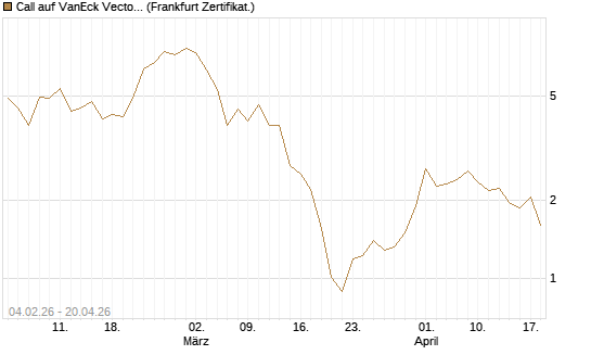 Call auf VanEck Vectors-Gold Miners ETF [Vontobel] Chart