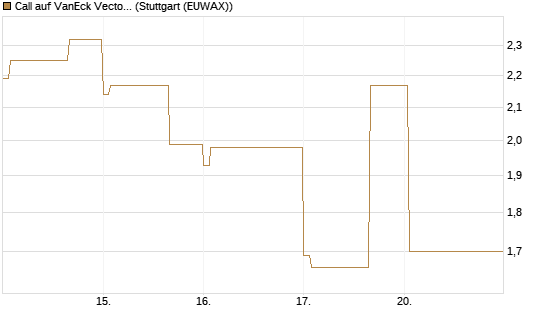 Call auf VanEck Vectors-Gold Miners ETF [Vontobel] Chart