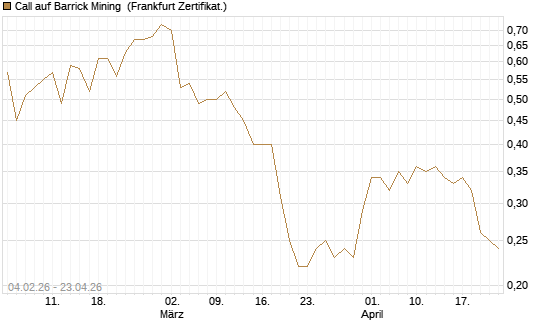 Call auf Barrick Mining [DZ BANK AG] Chart