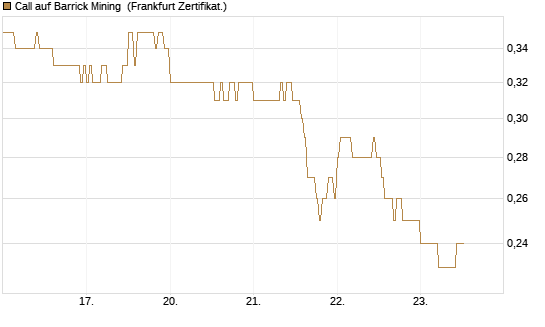 Call auf Barrick Mining [DZ BANK AG] Chart