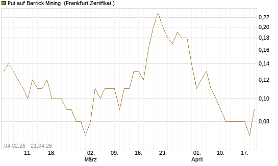 Put auf Barrick Mining [DZ BANK AG] Chart