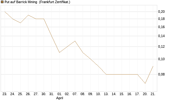 Put auf Barrick Mining [DZ BANK AG] Chart