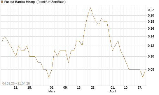Put auf Barrick Mining [DZ BANK AG] Chart