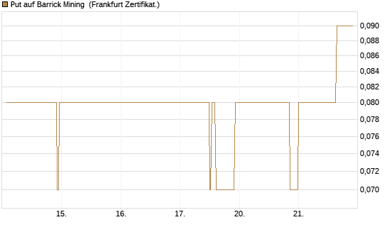 Put auf Barrick Mining [DZ BANK AG] Chart