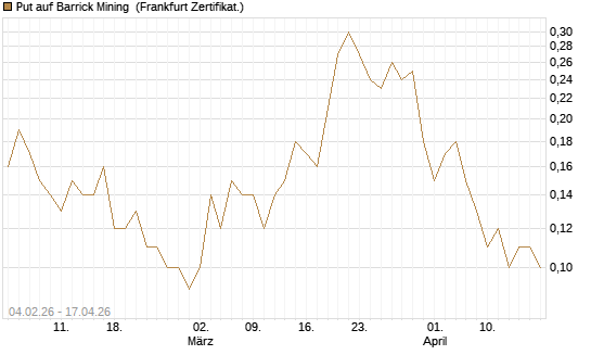 Put auf Barrick Mining [DZ BANK AG] Chart