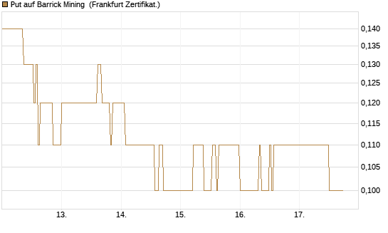 Put auf Barrick Mining [DZ BANK AG] Chart