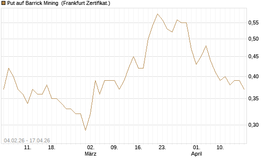Put auf Barrick Mining [DZ BANK AG] Chart