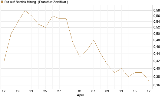 Put auf Barrick Mining [DZ BANK AG] Chart