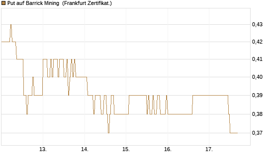 Put auf Barrick Mining [DZ BANK AG] Chart