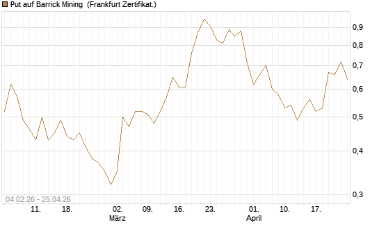 Put auf Barrick Mining [DZ BANK AG] Chart