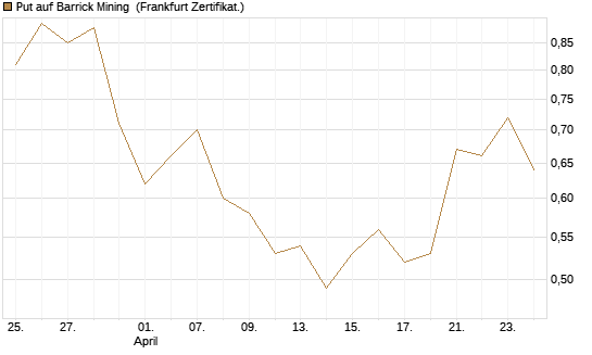Put auf Barrick Mining [DZ BANK AG] Chart