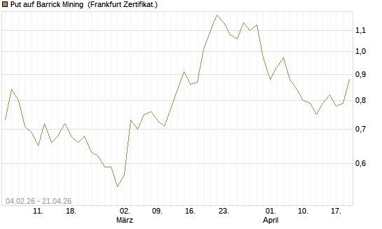 Put auf Barrick Mining [DZ BANK AG] Chart