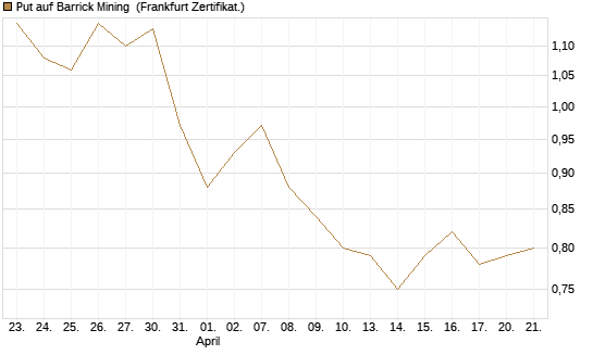 Put auf Barrick Mining [DZ BANK AG] Chart