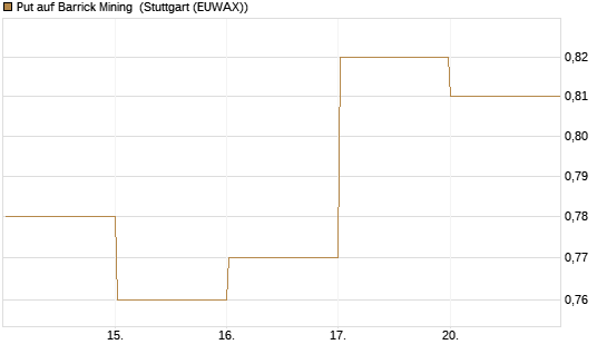 Put auf Barrick Mining [DZ BANK AG] Chart