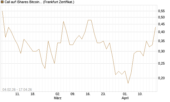 Call auf iShares Bitcoin Trust [Vontobel] Chart