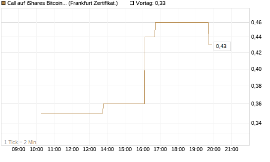 Call auf iShares Bitcoin Trust [Vontobel] Chart