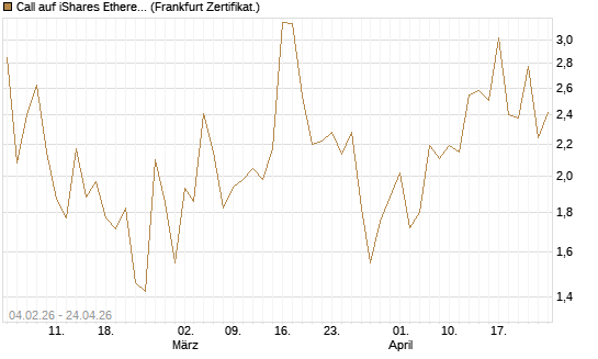 Call auf iShares Ethereum Trust ETF [Vontobel] Chart