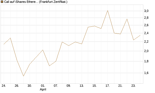 Call auf iShares Ethereum Trust ETF [Vontobel] Chart