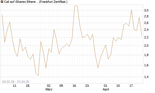 Call auf iShares Ethereum Trust ETF [Vontobel] Chart