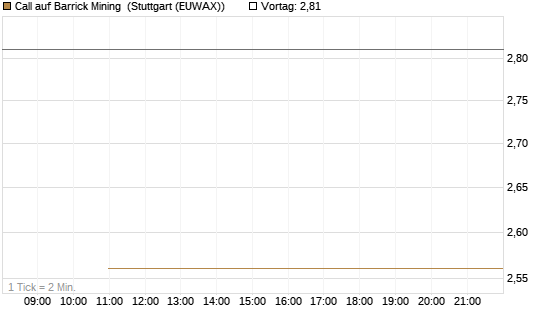 Call auf Barrick Mining [J.P. Morgan Structured Products B.V.] Chart