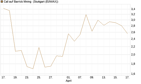 Call auf Barrick Mining [J.P. Morgan Structured Products B.V.] Chart