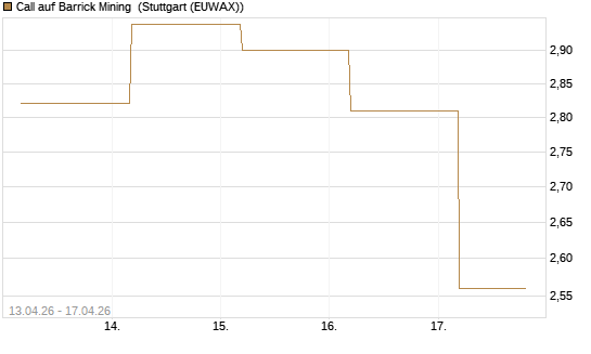 Call auf Barrick Mining [J.P. Morgan Structured Products B.V.] Chart
