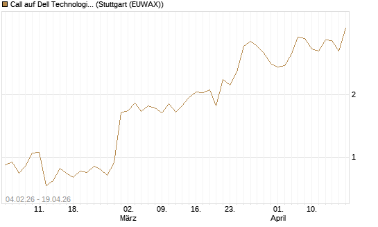 Call auf Dell Technologies [J.P. Morgan Structured Products B.V.] Chart