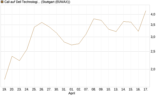 Call auf Dell Technologies [J.P. Morgan Structured Products B.V.] Chart