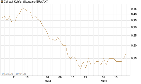 Call auf Kohl's [J.P. Morgan Structured Products B.V.] Chart