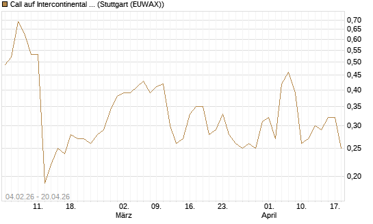 Call auf Intercontinental Exchange [J.P. Morgan Structured Products B.V.] Chart