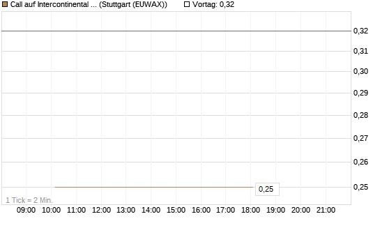 Call auf Intercontinental Exchange [J.P. Morgan Structured Products B.V.] Chart
