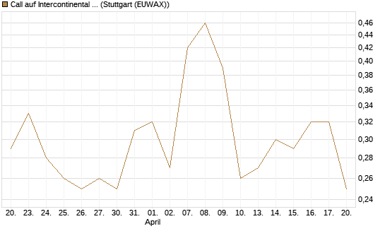 Call auf Intercontinental Exchange [J.P. Morgan Structured Products B.V.] Chart