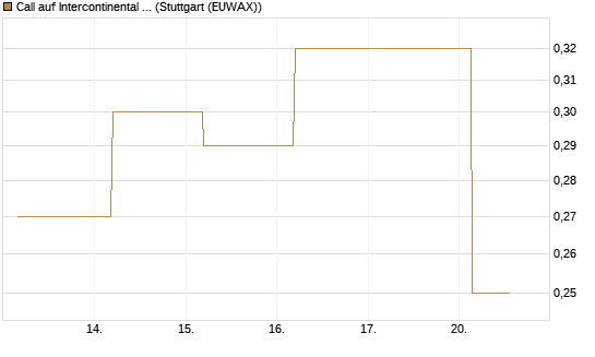 Call auf Intercontinental Exchange [J.P. Morgan Structured Products B.V.] Chart