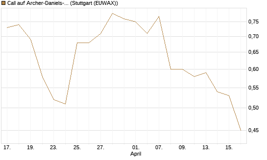 Call auf Archer-Daniels-Midland [J.P. Morgan Structured Products B.V.] Chart