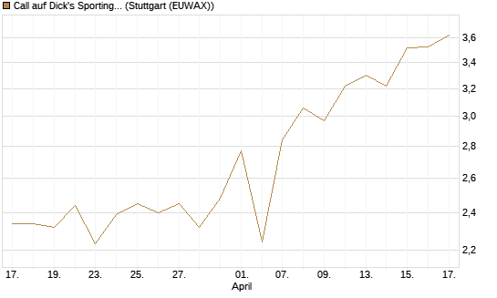 Call auf Dick's Sporting Goods [J.P. Morgan Structured Products B.V.] Chart
