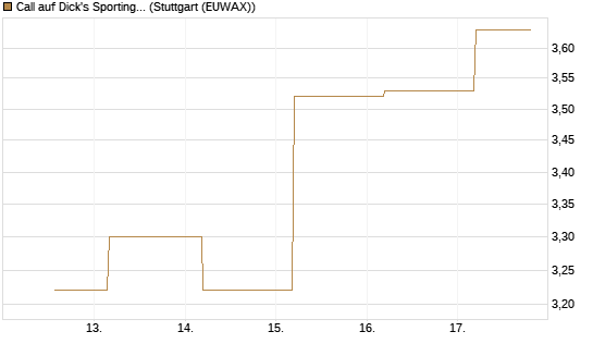 Call auf Dick's Sporting Goods [J.P. Morgan Structured Products B.V.] Chart