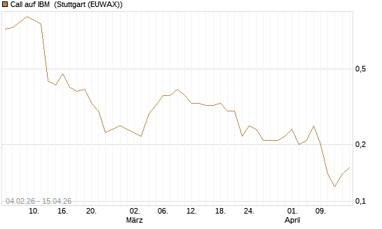 Call auf IBM [J.P. Morgan Structured Products B.V.] Chart
