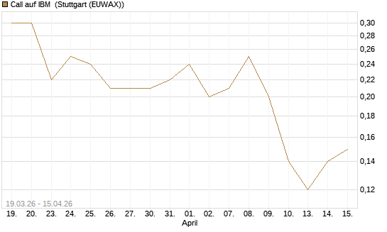 Call auf IBM [J.P. Morgan Structured Products B.V.] Chart