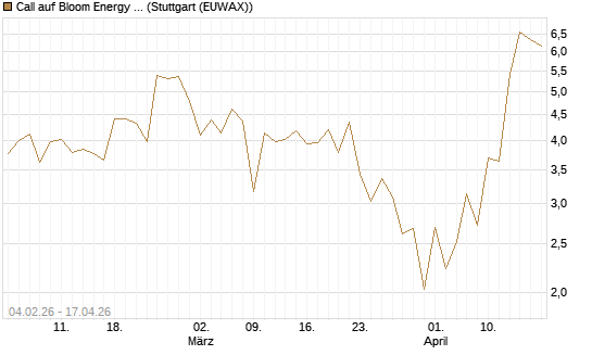 Call auf Bloom Energy A [J.P. Morgan Structured Products B.V.] Chart