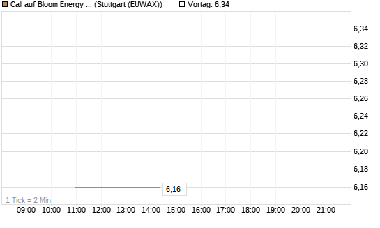 Call auf Bloom Energy A [J.P. Morgan Structured Products B.V.] Chart