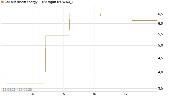 Call auf Bloom Energy A [J.P. Morgan Structured Products B.V.] Chart