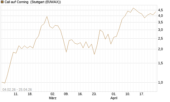 Call auf Corning [J.P. Morgan Structured Products B.V.] Chart